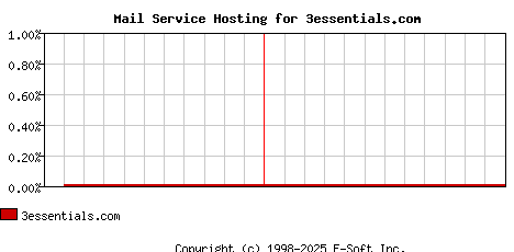 3essentials.com MX Hosting Market Share Graph