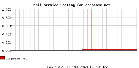 corpease.net MX Hosting Market Share Graph