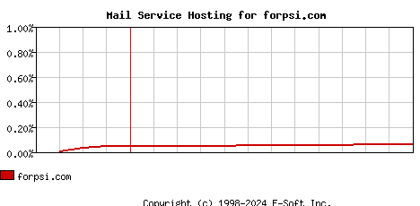 forpsi.com MX Hosting Market Share Graph