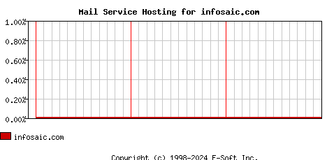 infosaic.com MX Hosting Market Share Graph
