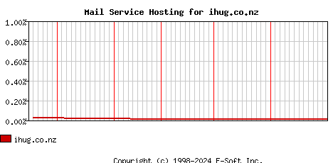 ihug.co.nz MX Hosting Market Share Graph