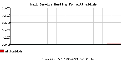 mittwald.de MX Hosting Market Share Graph