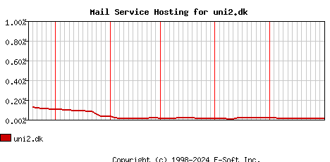 uni2.dk MX Hosting Market Share Graph