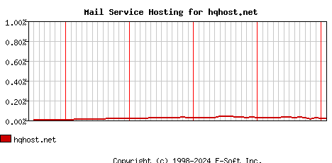 hqhost.net MX Hosting Market Share Graph