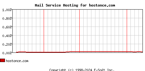 hostonce.com MX Hosting Market Share Graph