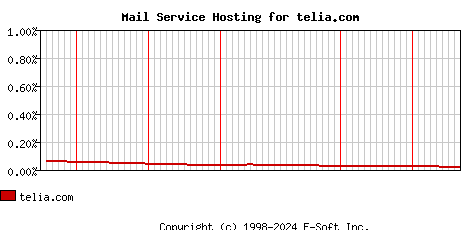 telia.com MX Hosting Market Share Graph