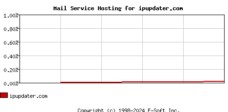 ipupdater.com MX Hosting Market Share Graph
