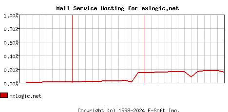 mxlogic.net MX Hosting Market Share Graph