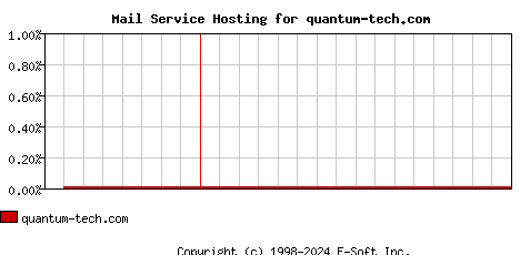 quantum-tech.com MX Hosting Market Share Graph