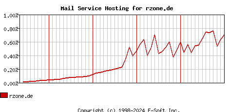rzone.de MX Hosting Market Share Graph