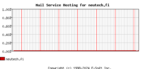 neutech.fi MX Hosting Market Share Graph