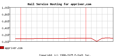 appriver.com MX Hosting Market Share Graph