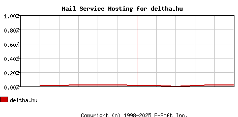 deltha.hu MX Hosting Market Share Graph