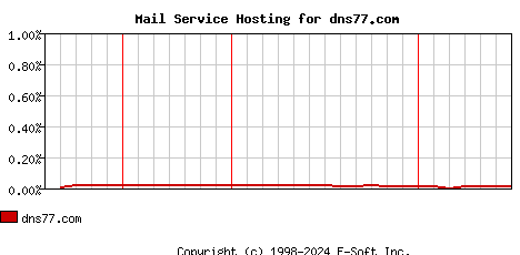dns77.com MX Hosting Market Share Graph