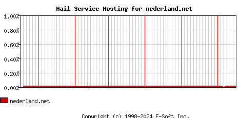 nederland.net MX Hosting Market Share Graph