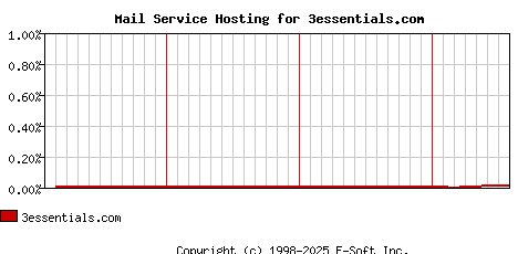 3essentials.com MX Hosting Market Share Graph