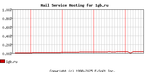 1gb.ru MX Hosting Market Share Graph