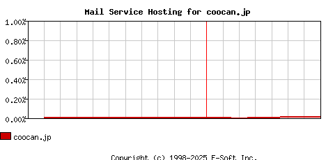 coocan.jp MX Hosting Market Share Graph