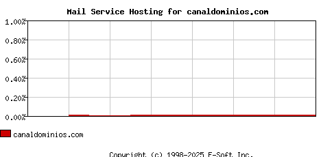 canaldominios.com MX Hosting Market Share Graph