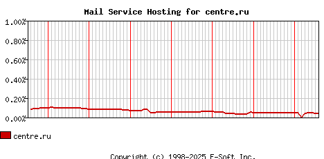 centre.ru MX Hosting Market Share Graph