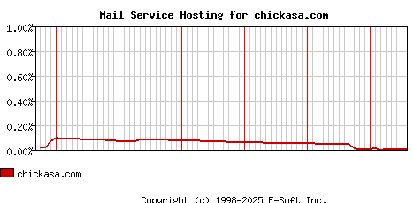 chickasa.com MX Hosting Market Share Graph