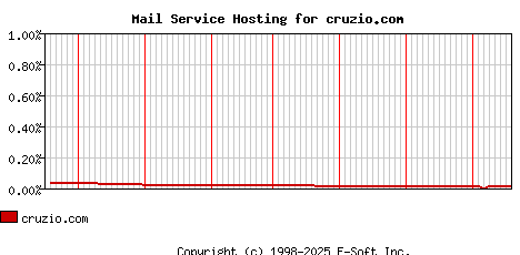 cruzio.com MX Hosting Market Share Graph