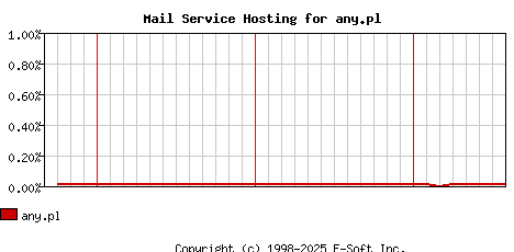 any.pl MX Hosting Market Share Graph