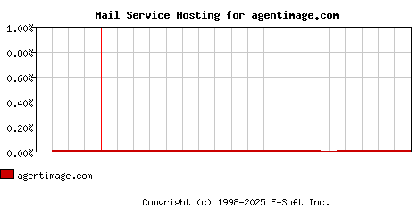 agentimage.com MX Hosting Market Share Graph