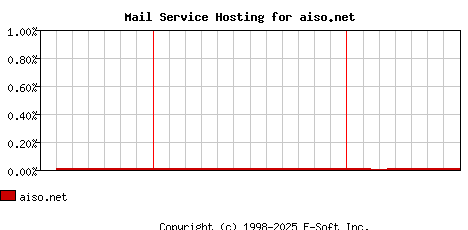 aiso.net MX Hosting Market Share Graph