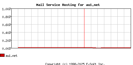 au1.net MX Hosting Market Share Graph