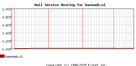 baseweb.nl MX Hosting Market Share Graph
