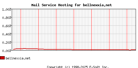 bellnexxia.net MX Hosting Market Share Graph
