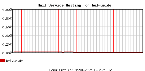 belwue.de MX Hosting Market Share Graph