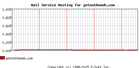 getontheweb.com MX Hosting Market Share Graph