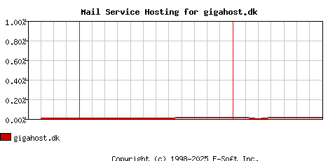 gigahost.dk MX Hosting Market Share Graph