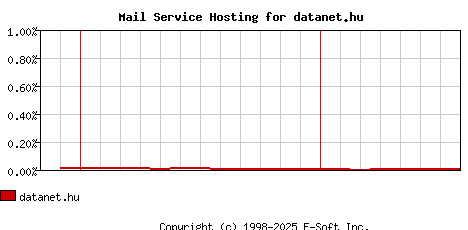 datanet.hu MX Hosting Market Share Graph
