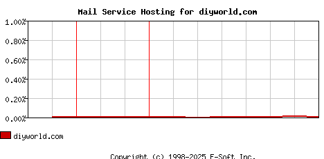 diyworld.com MX Hosting Market Share Graph
