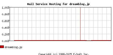 dreamblog.jp MX Hosting Market Share Graph