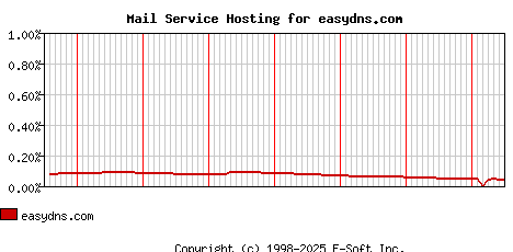 easydns.com MX Hosting Market Share Graph