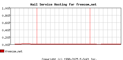 freecom.net MX Hosting Market Share Graph