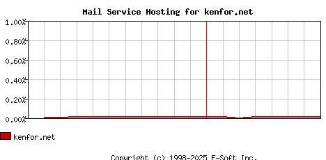 kenfor.net MX Hosting Market Share Graph