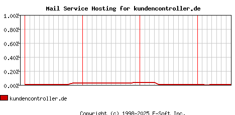 kundencontroller.de MX Hosting Market Share Graph