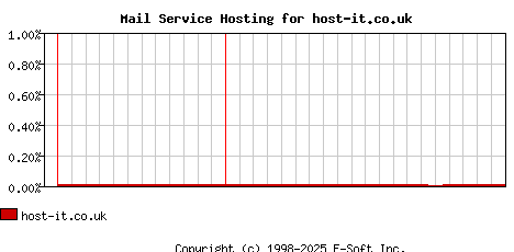 host-it.co.uk MX Hosting Market Share Graph