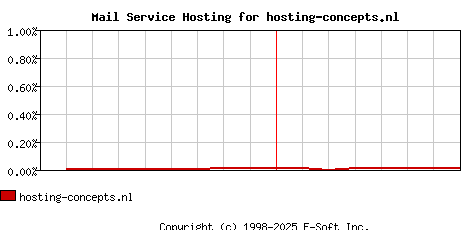 hosting-concepts.nl MX Hosting Market Share Graph