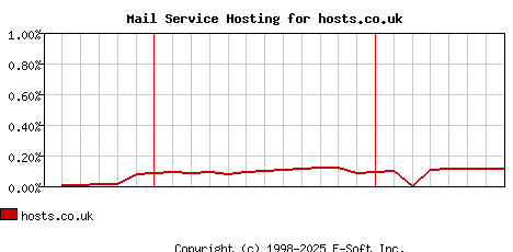 hosts.co.uk MX Hosting Market Share Graph