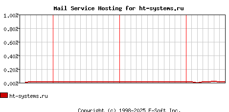 ht-systems.ru MX Hosting Market Share Graph