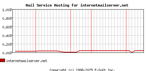 internetmailserver.net MX Hosting Market Share Graph