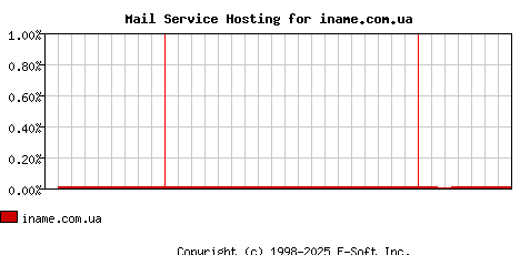 iname.com.ua MX Hosting Market Share Graph