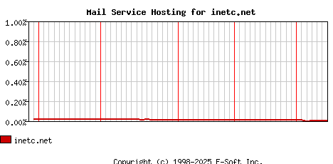 inetc.net MX Hosting Market Share Graph