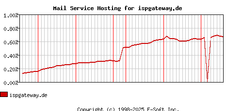 ispgateway.de MX Hosting Market Share Graph